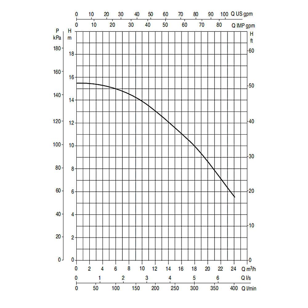 Impianto di filtrazione completo Fiberpool 15 MC/H con pompa DAB 1 cv, grafico rendimento