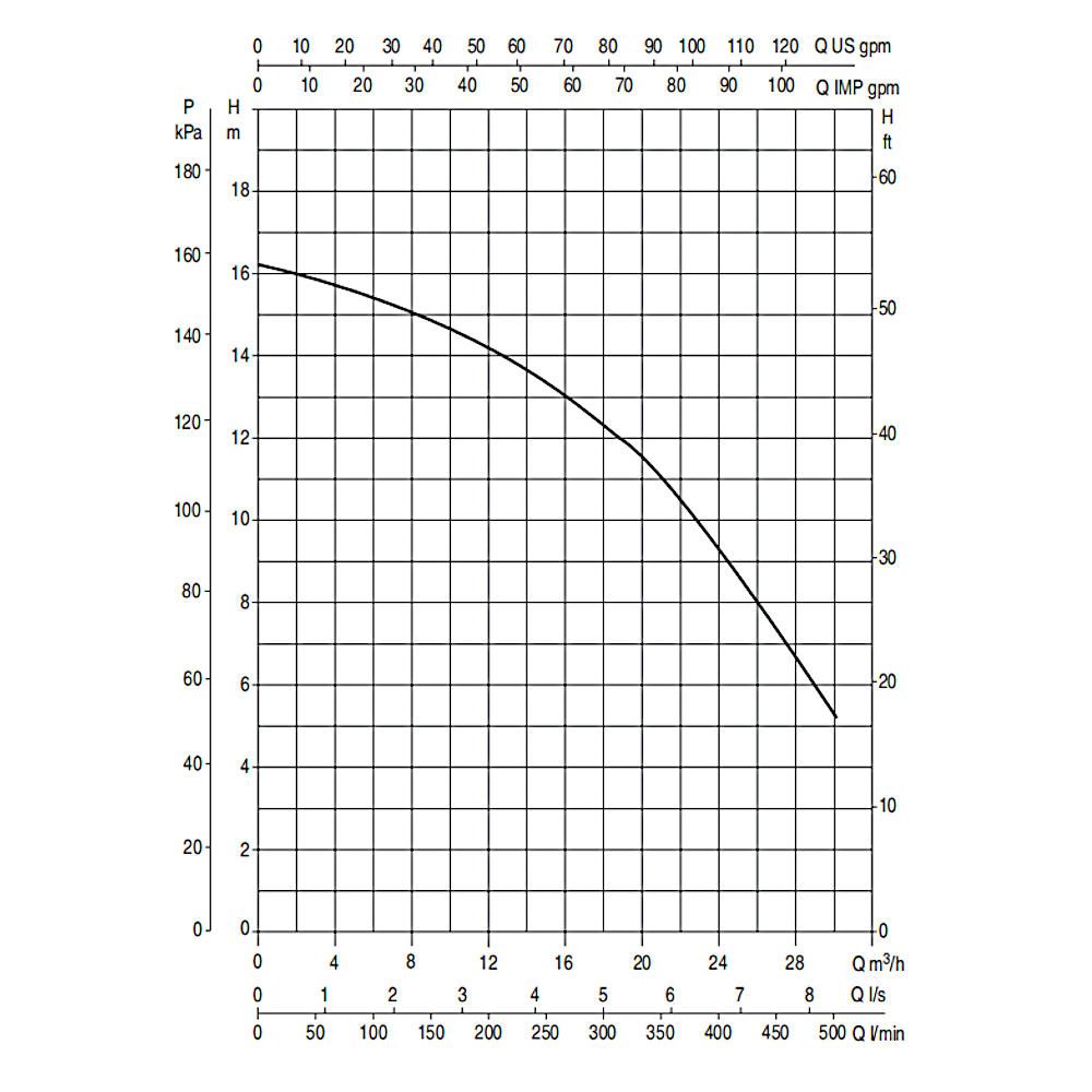 Impianto di filtrazione completo Fiberpool 22 MC/H con pompa DAB 1,5 cv - grafico rendimento pompa