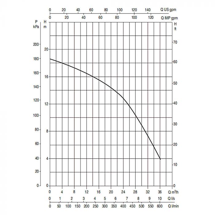 Impianto di filtrazione completo Fiberpool 33 MC/H con pompa DAB 2 cv, grafico rendimento