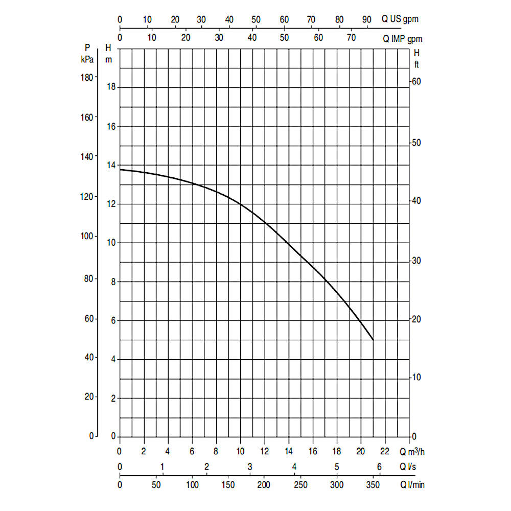Grafico pompa Dab Euroswim 75