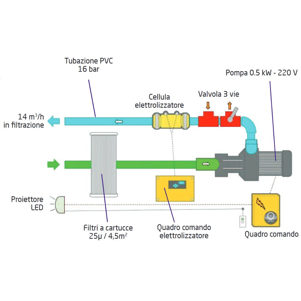 GS14 VT E/25 Muro filtrante GS14 con by-pass ed elettrolizatore al sale schema di funzionamento