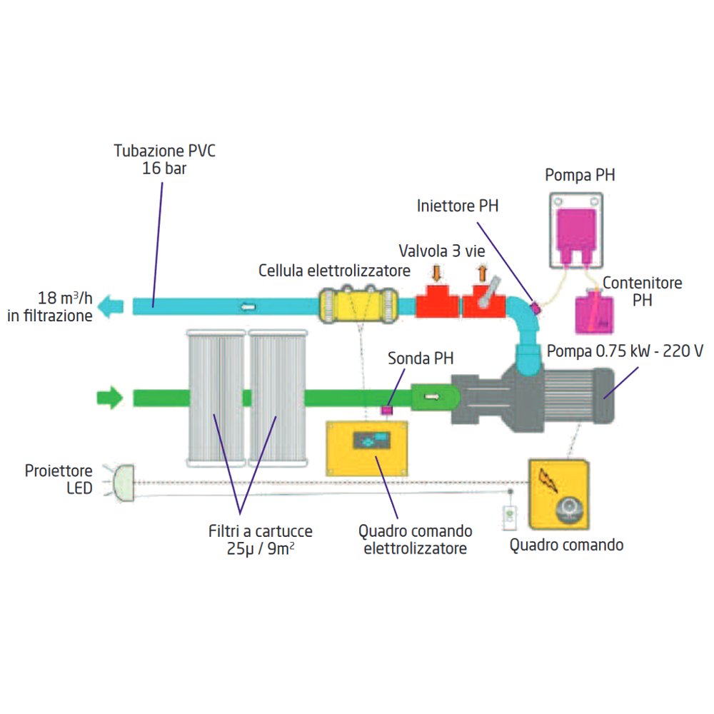 MX18 C0E PH VT LED B/B Monoblocco filtrante Filtrinov con elettrolizzatore al sale, regolatore di ph e by-pass sistema di filtrazione 
