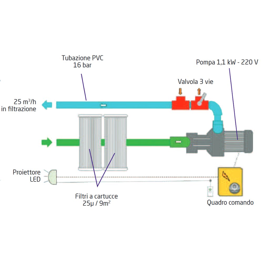 MX25 C00 VT LED B/B Monoblocco filtrante Filtrinov con by-pass schema di funzionamento