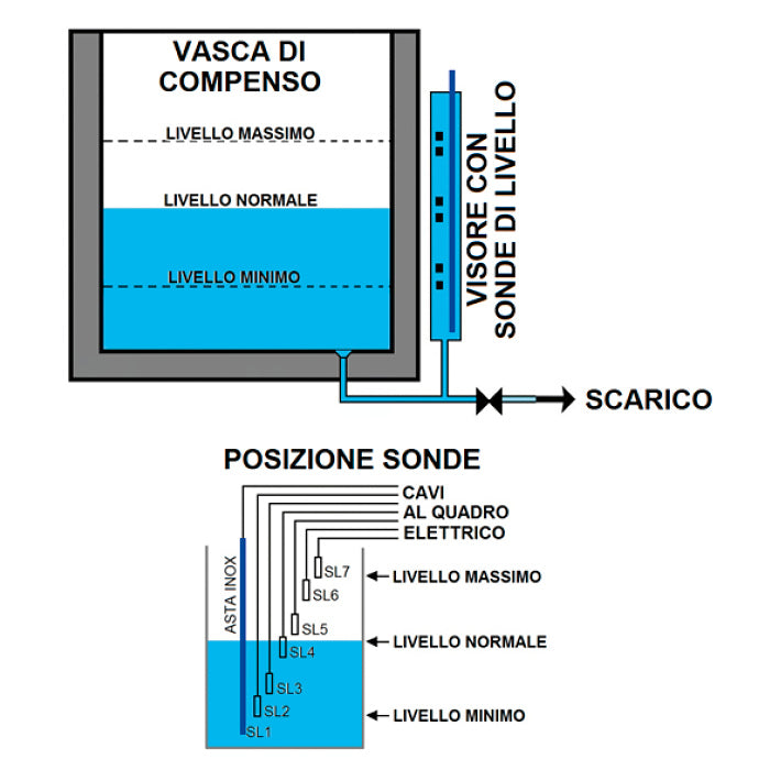 Asta inox per sonda di livello vasca di compenso piscina Pool's schema posizione sonde